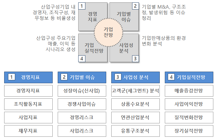 기업전망