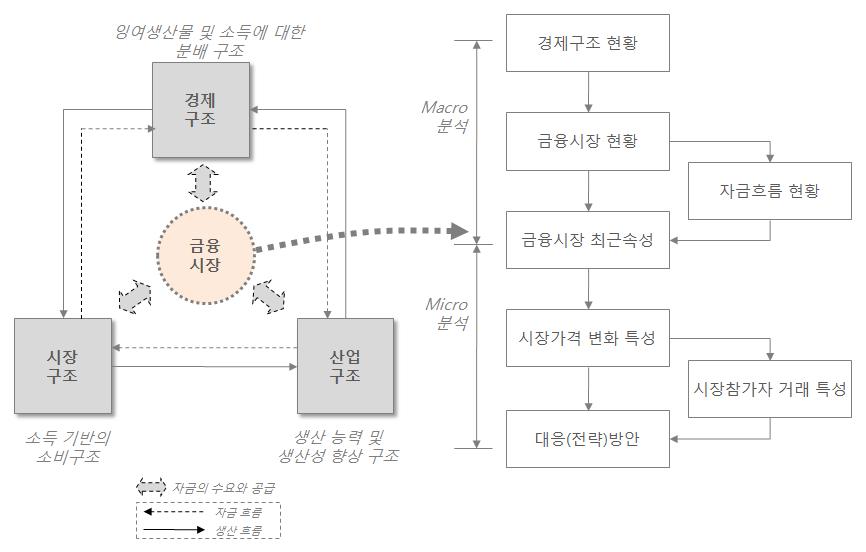 금융시장 환경분석