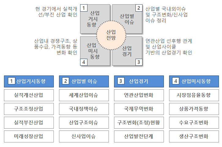 산업전망