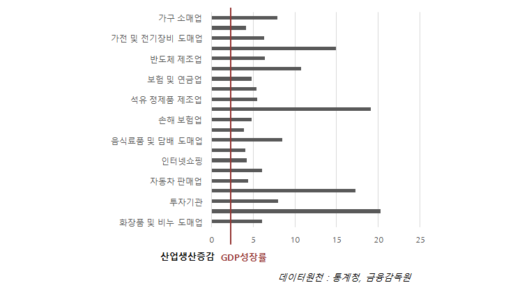 산업거시동향