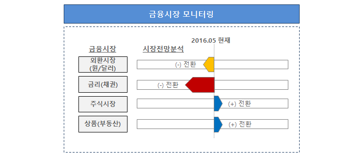 상품시장 모니터링